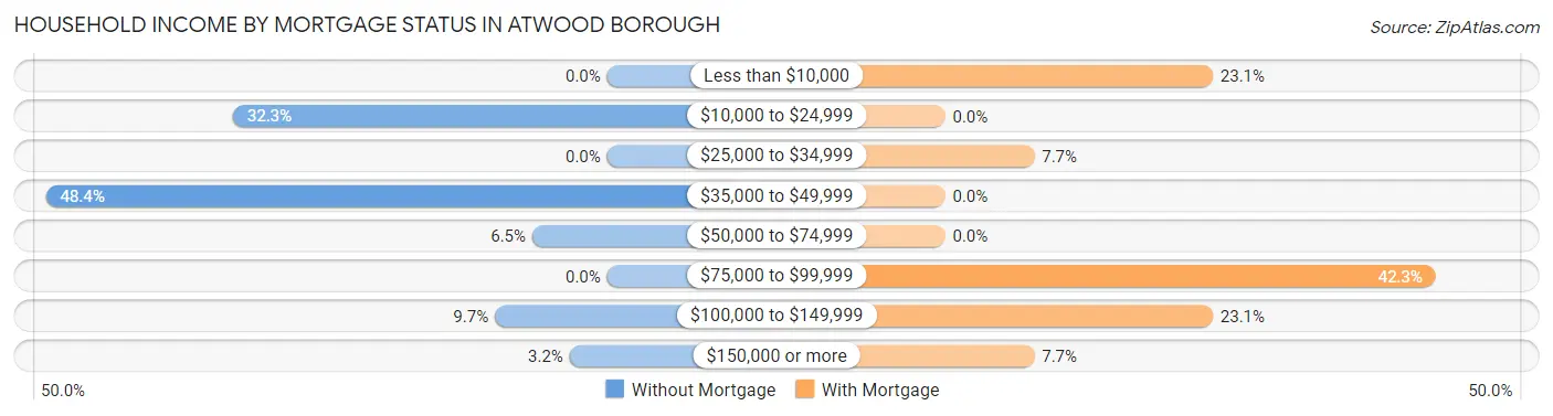 Household Income by Mortgage Status in Atwood borough