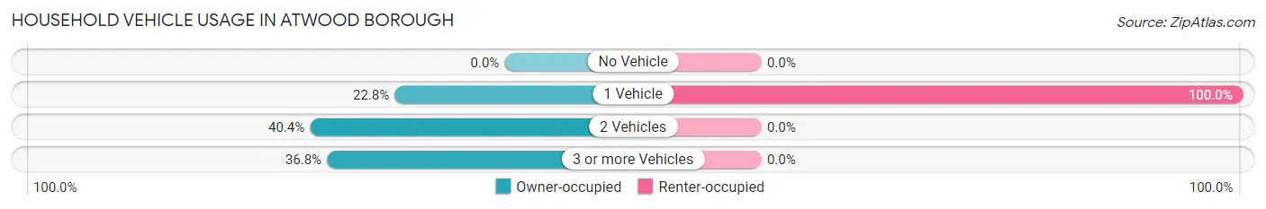 Household Vehicle Usage in Atwood borough