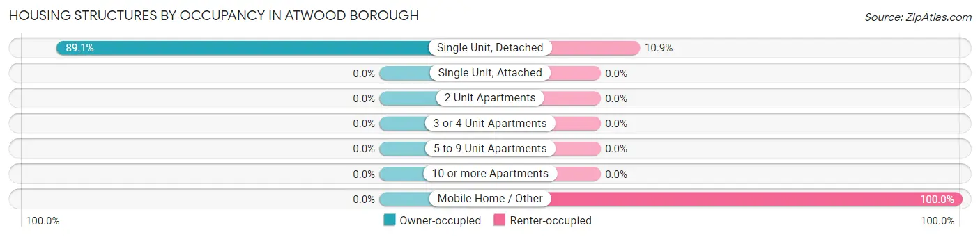 Housing Structures by Occupancy in Atwood borough