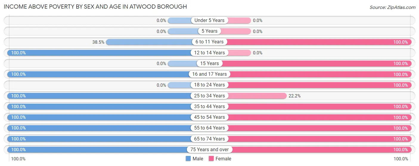 Income Above Poverty by Sex and Age in Atwood borough