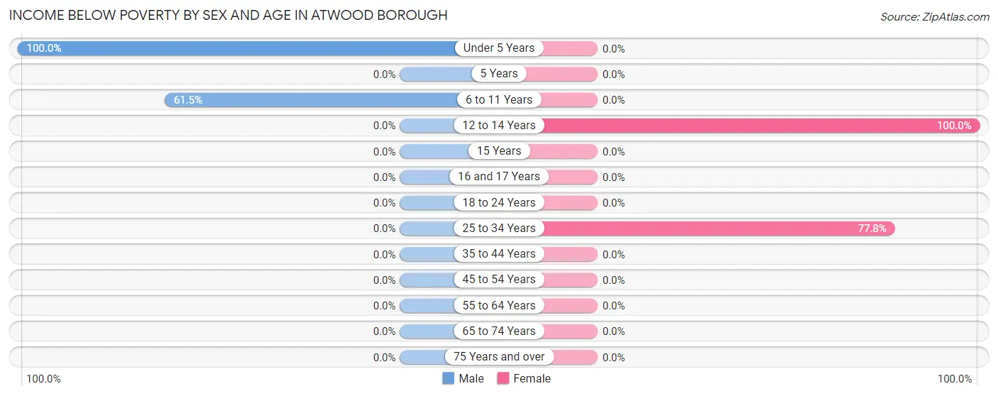 Income Below Poverty by Sex and Age in Atwood borough