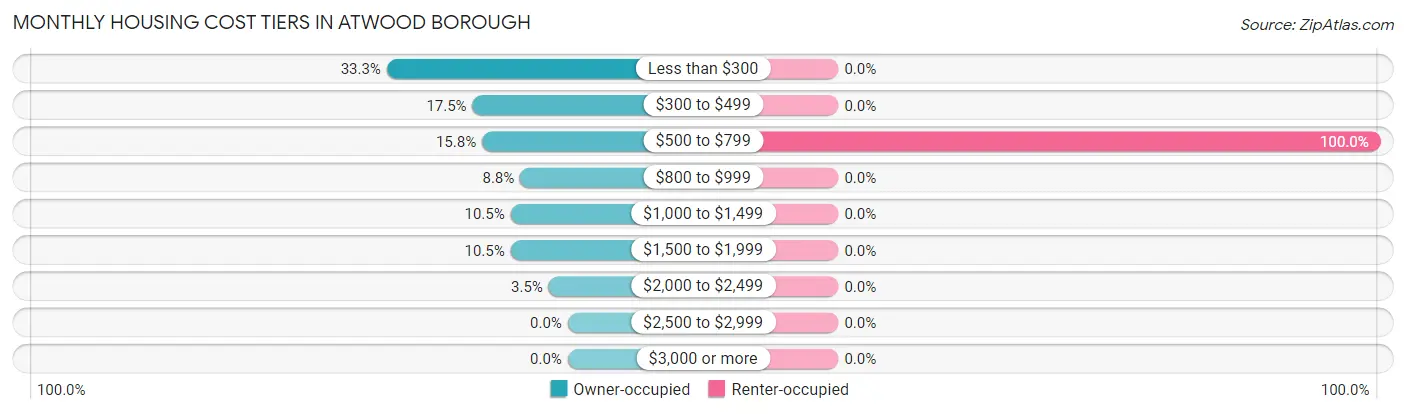 Monthly Housing Cost Tiers in Atwood borough