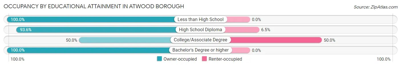 Occupancy by Educational Attainment in Atwood borough