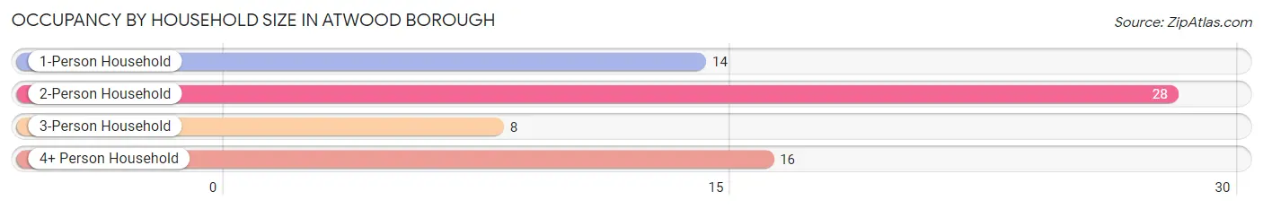 Occupancy by Household Size in Atwood borough