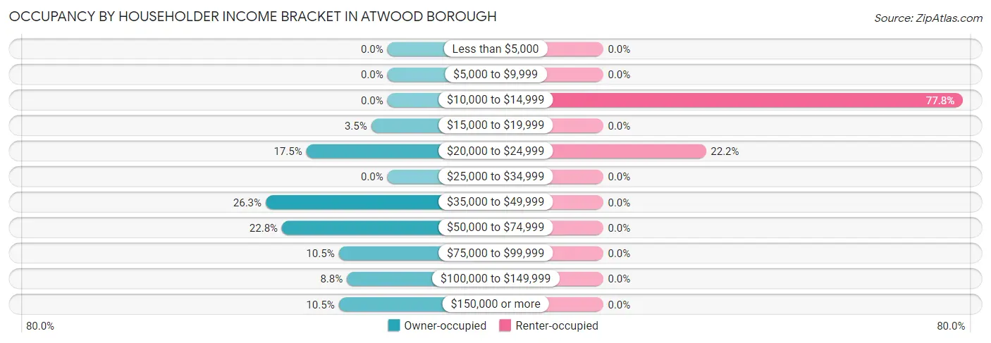 Occupancy by Householder Income Bracket in Atwood borough