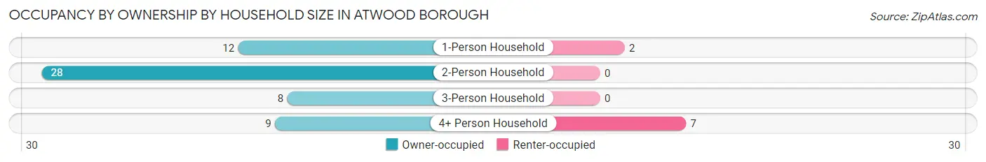 Occupancy by Ownership by Household Size in Atwood borough