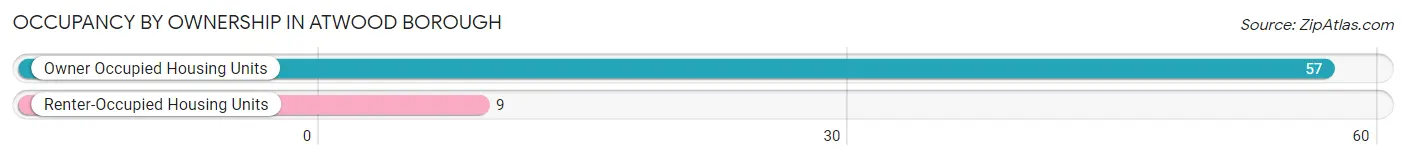 Occupancy by Ownership in Atwood borough