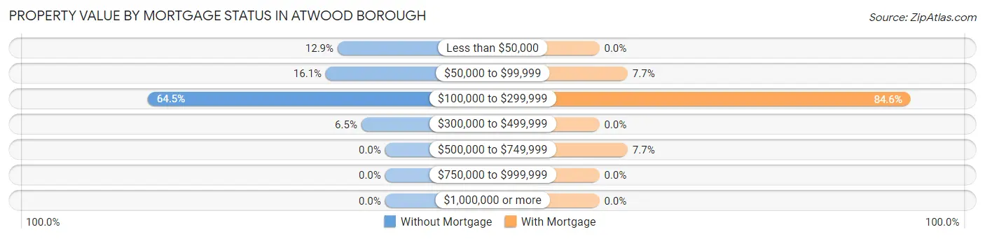 Property Value by Mortgage Status in Atwood borough