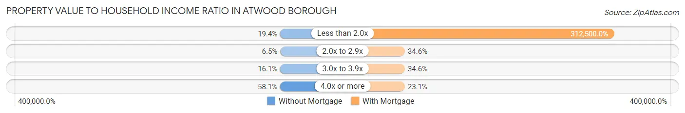 Property Value to Household Income Ratio in Atwood borough
