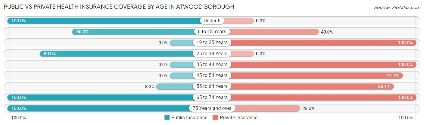 Public vs Private Health Insurance Coverage by Age in Atwood borough