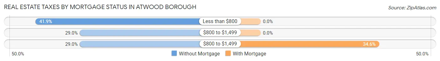 Real Estate Taxes by Mortgage Status in Atwood borough