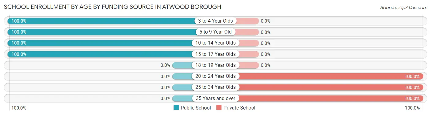 School Enrollment by Age by Funding Source in Atwood borough