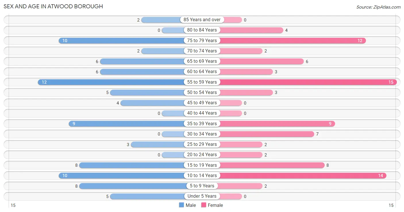 Sex and Age in Atwood borough