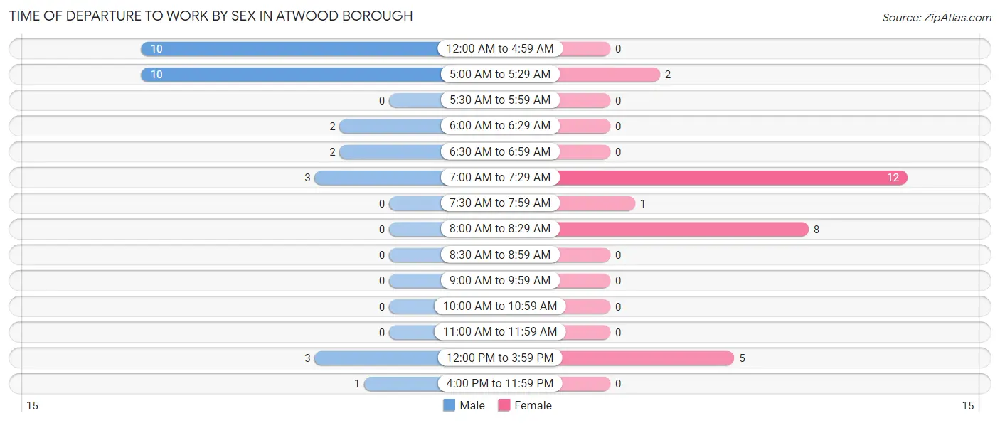 Time of Departure to Work by Sex in Atwood borough