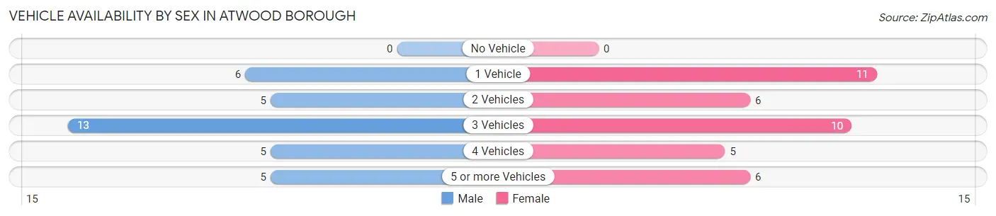 Vehicle Availability by Sex in Atwood borough