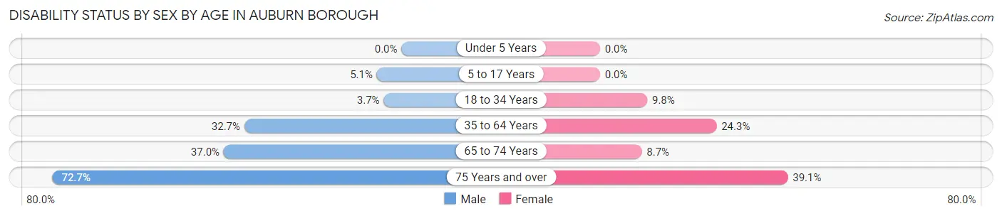 Disability Status by Sex by Age in Auburn borough
