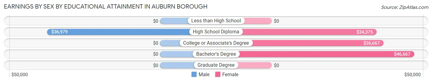 Earnings by Sex by Educational Attainment in Auburn borough