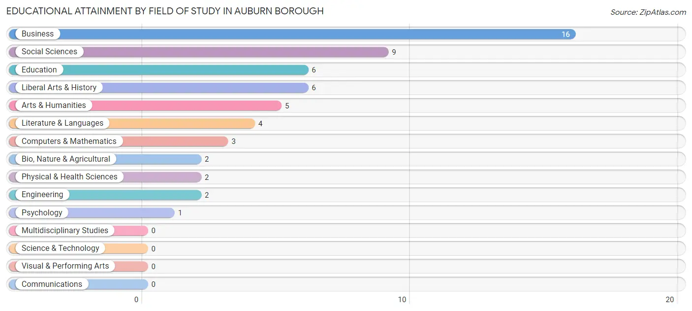 Educational Attainment by Field of Study in Auburn borough