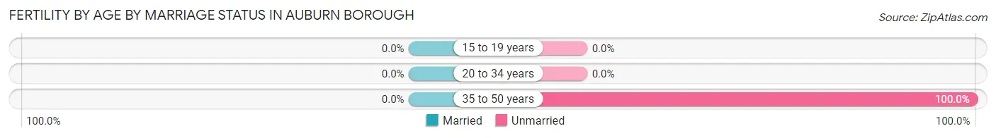 Female Fertility by Age by Marriage Status in Auburn borough