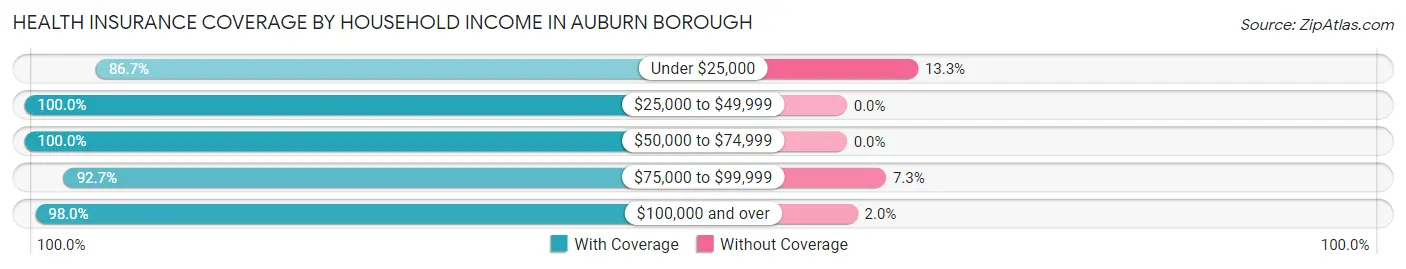 Health Insurance Coverage by Household Income in Auburn borough
