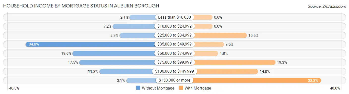 Household Income by Mortgage Status in Auburn borough
