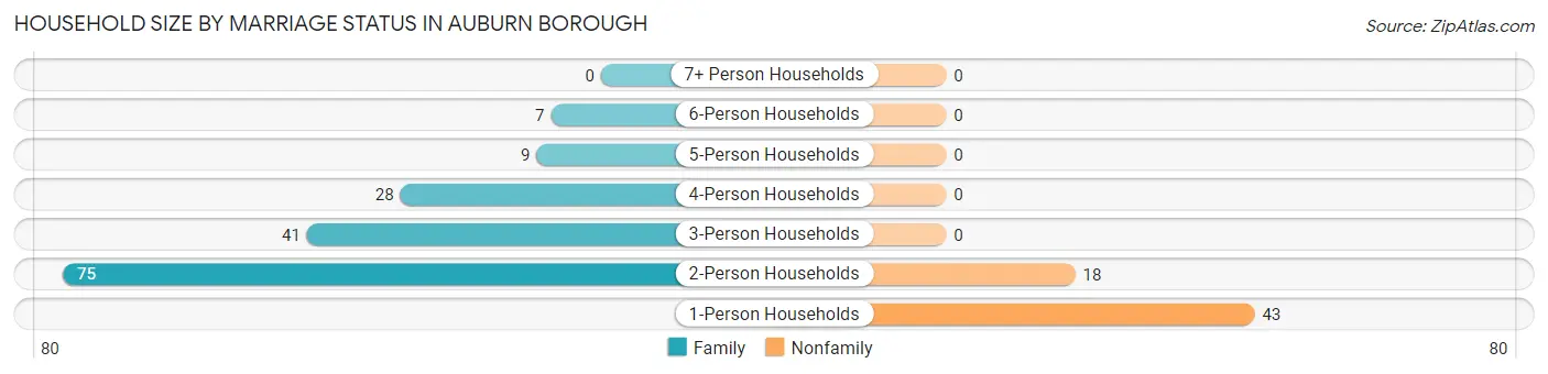 Household Size by Marriage Status in Auburn borough