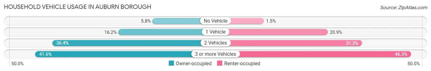 Household Vehicle Usage in Auburn borough