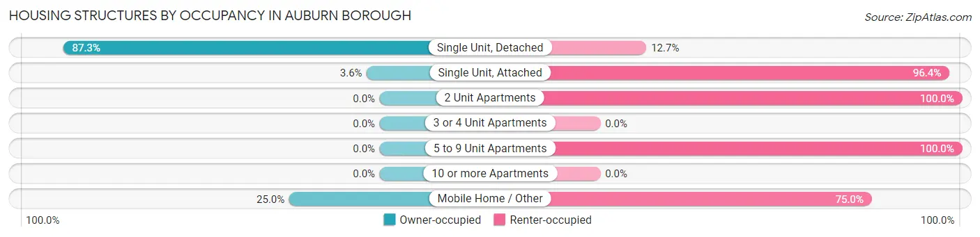 Housing Structures by Occupancy in Auburn borough