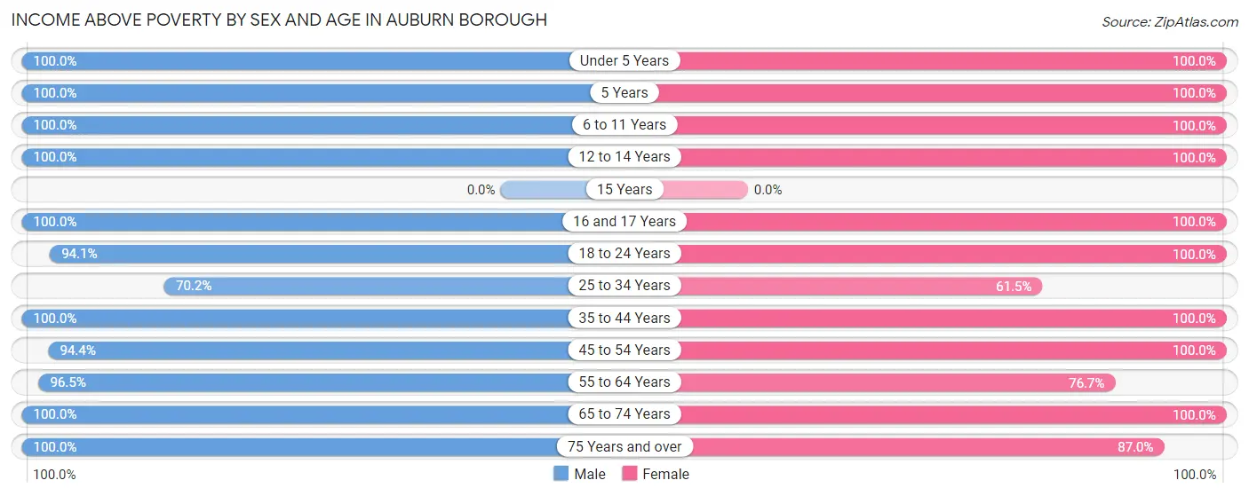 Income Above Poverty by Sex and Age in Auburn borough