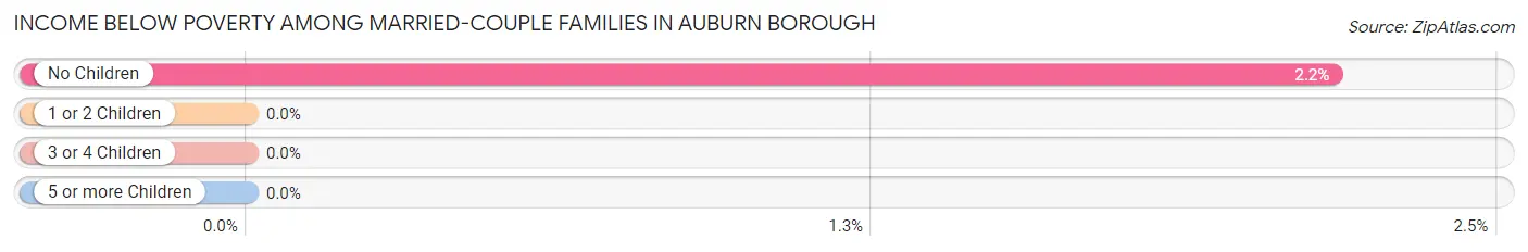 Income Below Poverty Among Married-Couple Families in Auburn borough