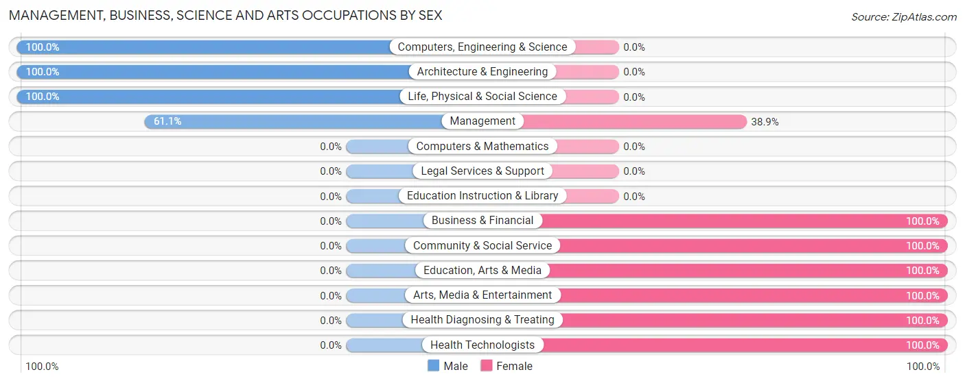 Management, Business, Science and Arts Occupations by Sex in Auburn borough