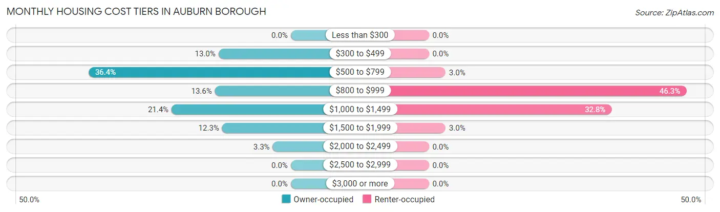 Monthly Housing Cost Tiers in Auburn borough