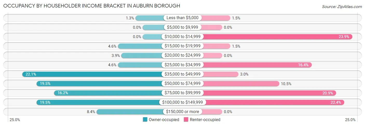 Occupancy by Householder Income Bracket in Auburn borough