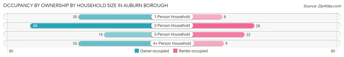 Occupancy by Ownership by Household Size in Auburn borough