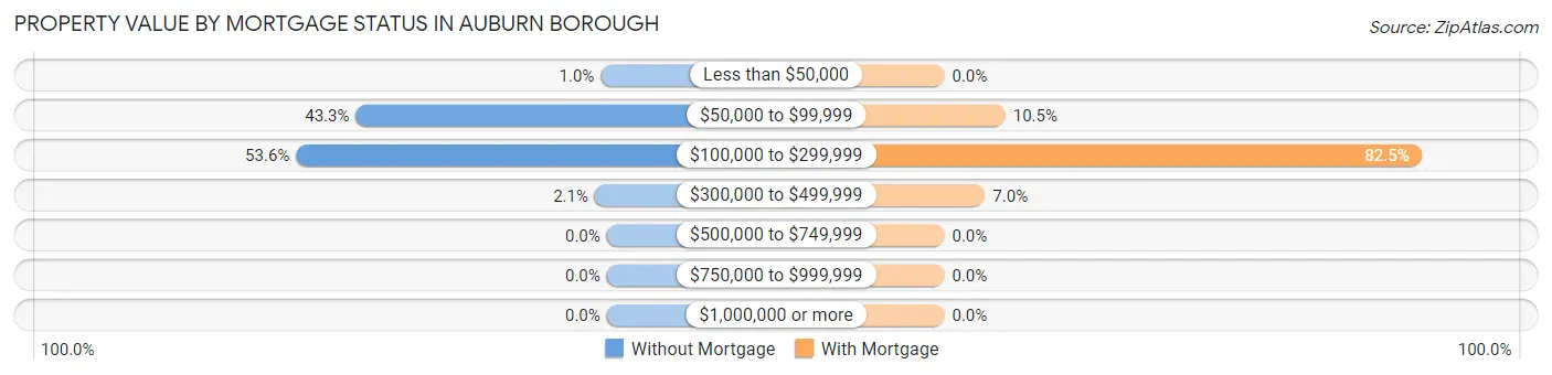 Property Value by Mortgage Status in Auburn borough