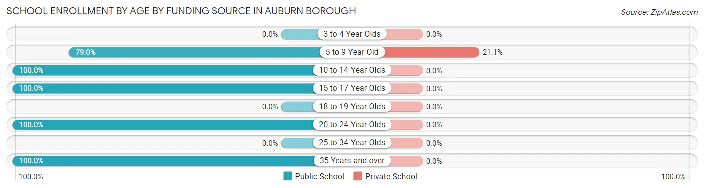 School Enrollment by Age by Funding Source in Auburn borough