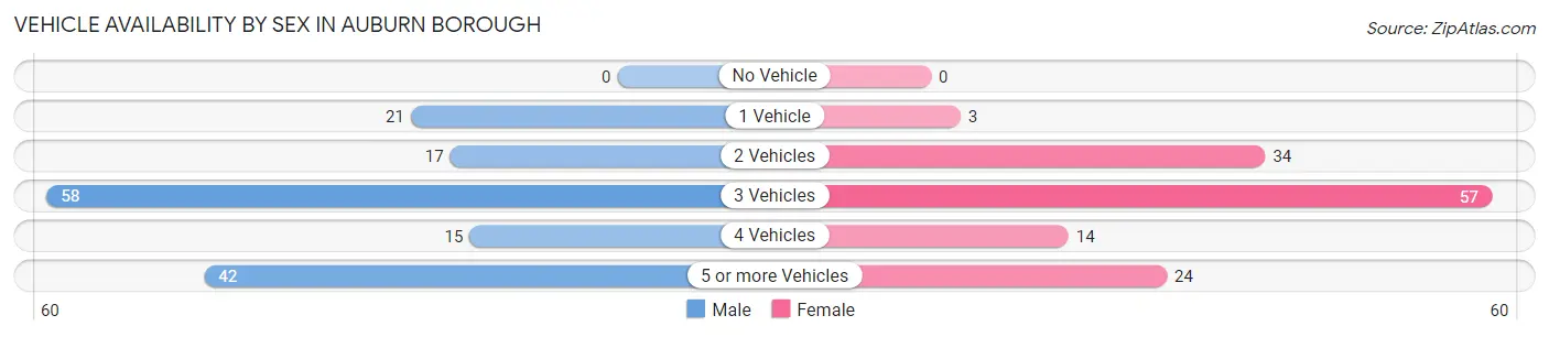 Vehicle Availability by Sex in Auburn borough