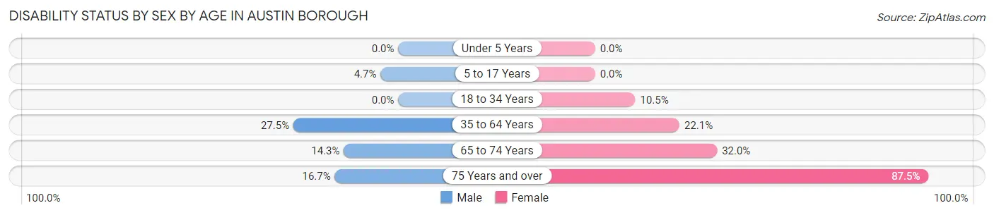 Disability Status by Sex by Age in Austin borough