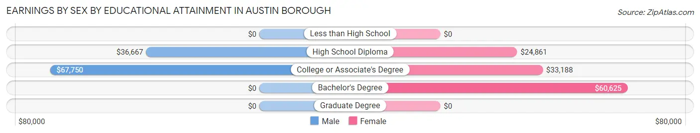 Earnings by Sex by Educational Attainment in Austin borough