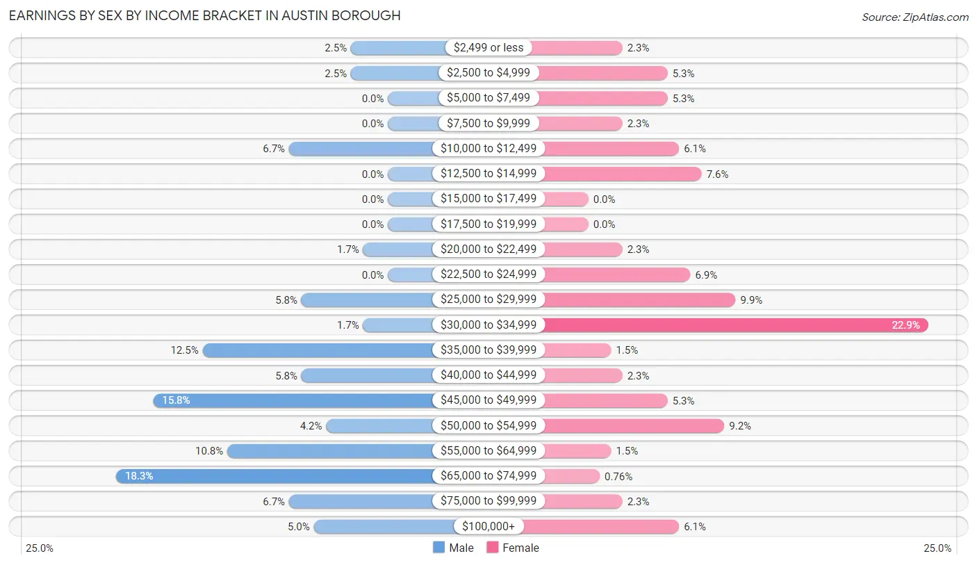 Earnings by Sex by Income Bracket in Austin borough