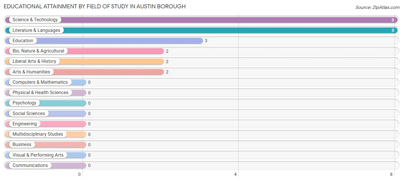 Educational Attainment by Field of Study in Austin borough