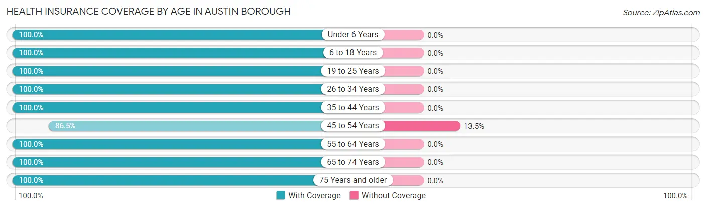 Health Insurance Coverage by Age in Austin borough