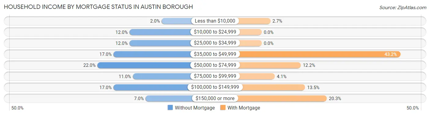 Household Income by Mortgage Status in Austin borough