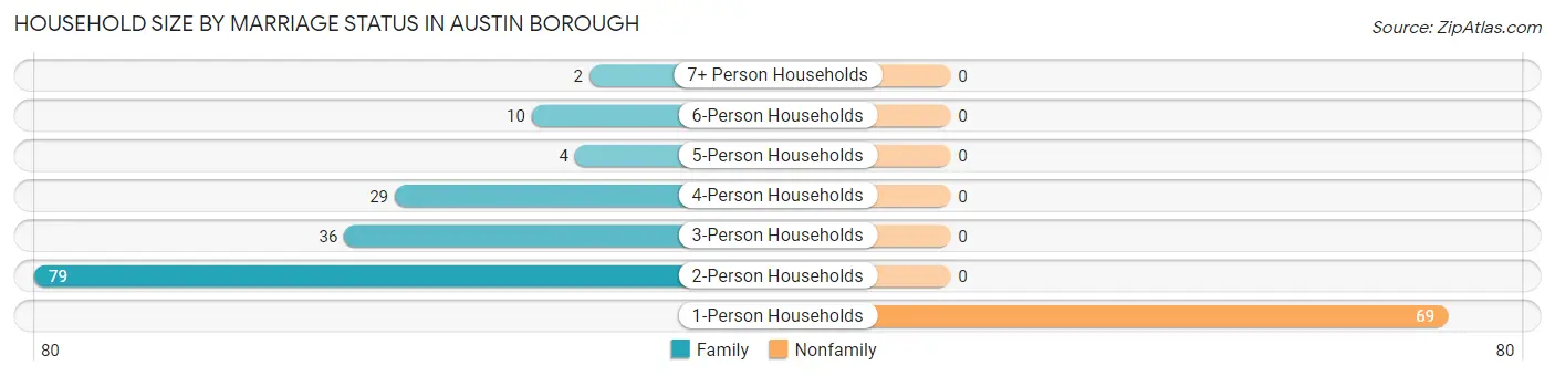Household Size by Marriage Status in Austin borough