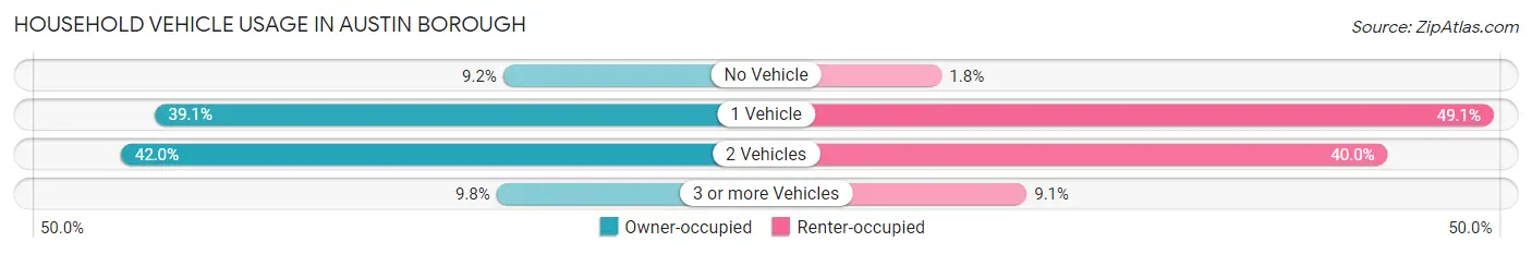 Household Vehicle Usage in Austin borough