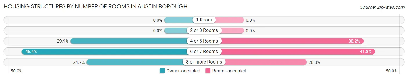 Housing Structures by Number of Rooms in Austin borough