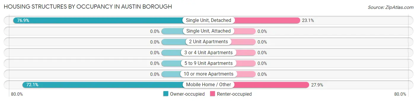 Housing Structures by Occupancy in Austin borough