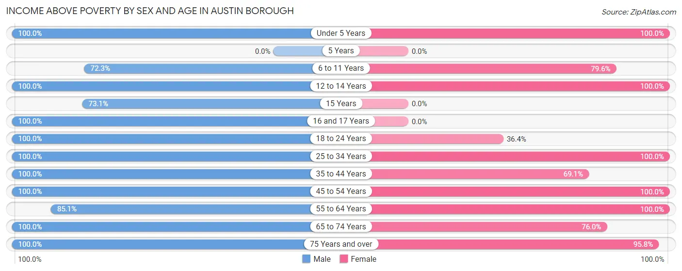 Income Above Poverty by Sex and Age in Austin borough