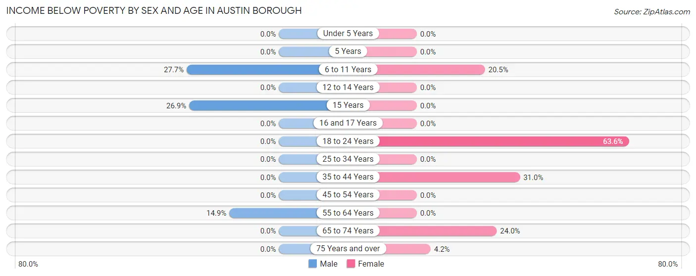 Income Below Poverty by Sex and Age in Austin borough