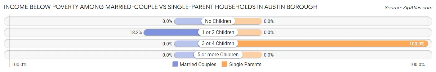 Income Below Poverty Among Married-Couple vs Single-Parent Households in Austin borough